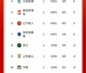 斗球直播-中超积分榜：浙江开门红负2分暂列第八，西海岸0分暂列第五